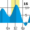 Lituya Bay tide chart for Monday, December 16, 2024