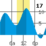 Lituya Bay tide chart for Tuesday, December 17, 2024