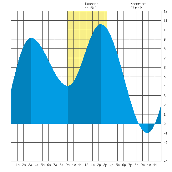 Lituya Bay tide chart for Wednesday, December 18, 2024