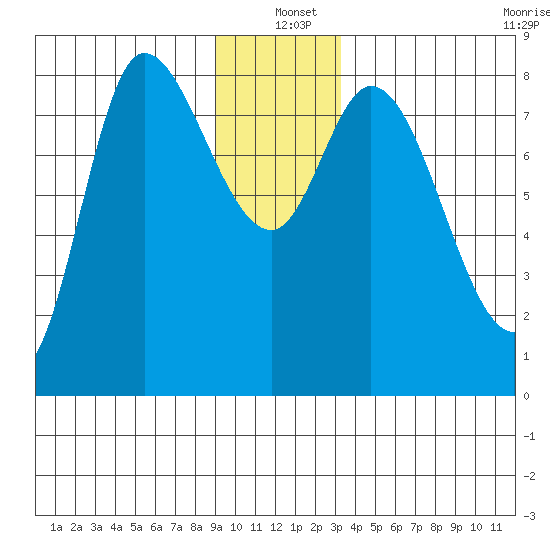 Lituya Bay tide chart for Saturday, December 21, 2024