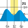 Lituya Bay tide chart for Saturday, December 21, 2024