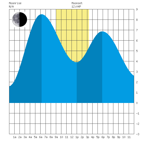 Lituya Bay tide chart for Sunday, December 22, 2024