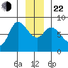 Lituya Bay tide chart for Sunday, December 22, 2024