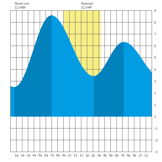 Lituya Bay tide chart for Monday, December 23, 2024