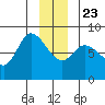 Lituya Bay tide chart for Monday, December 23, 2024