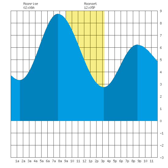 Lituya Bay tide chart for Tuesday, December 24, 2024