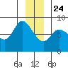 Lituya Bay tide chart for Tuesday, December 24, 2024