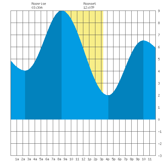 Lituya Bay tide chart for Wednesday, December 25, 2024