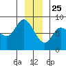 Lituya Bay tide chart for Wednesday, December 25, 2024