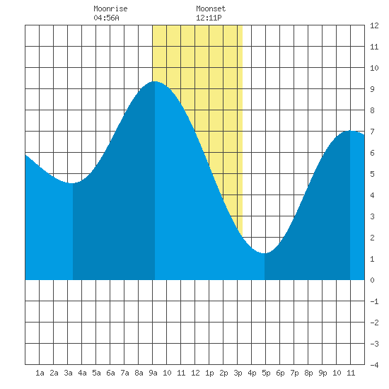 Lituya Bay tide chart for Thursday, December 26, 2024