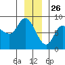 Lituya Bay tide chart for Thursday, December 26, 2024