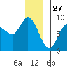 Lituya Bay tide chart for Friday, December 27, 2024