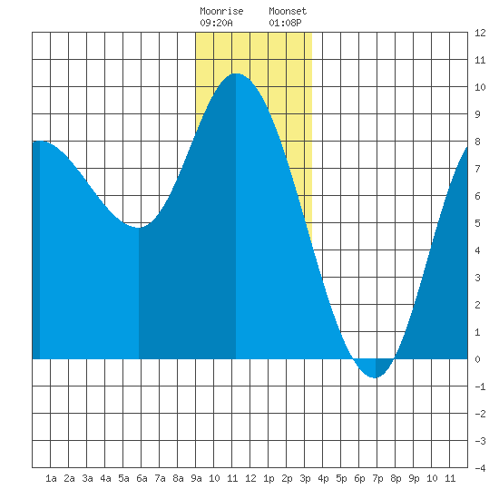 Lituya Bay tide chart for Sunday, December 29, 2024
