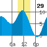 Lituya Bay tide chart for Sunday, December 29, 2024