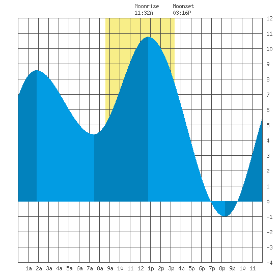 Lituya Bay tide chart for Monday, December 2, 2024