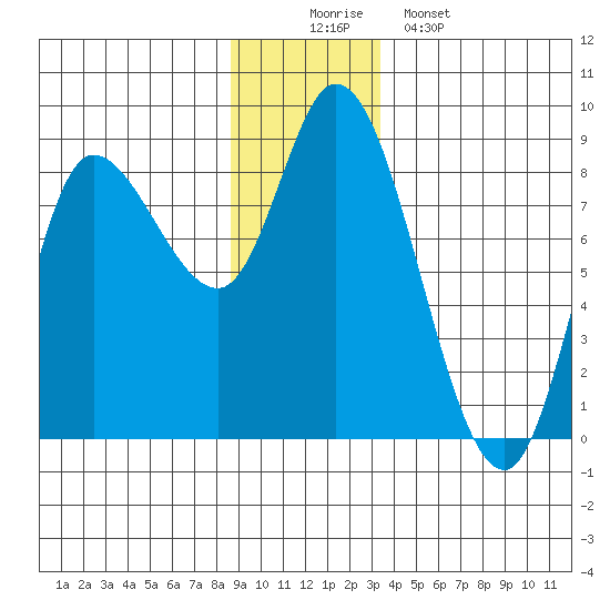 Lituya Bay tide chart for Tuesday, December 3, 2024