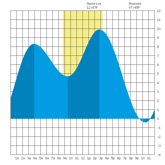 Lituya Bay tide chart for Thursday, December 5, 2024
