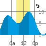 Lituya Bay tide chart for Thursday, December 5, 2024