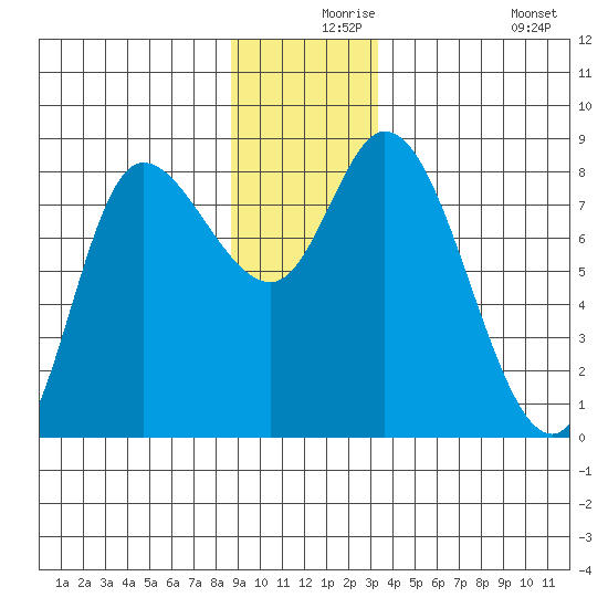 Lituya Bay tide chart for Friday, December 6, 2024