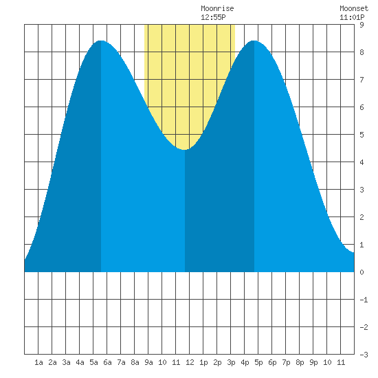 Lituya Bay tide chart for Saturday, December 7, 2024