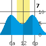 Lituya Bay tide chart for Saturday, December 7, 2024