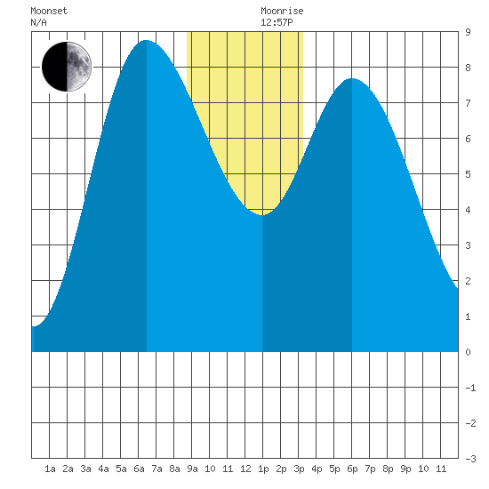 Lituya Bay tide chart for Sunday, December 8, 2024