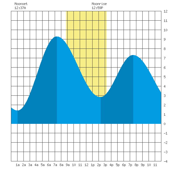 Lituya Bay tide chart for Monday, December 9, 2024