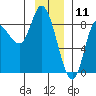 Lituya Bay tide chart for Saturday, January 11, 2025