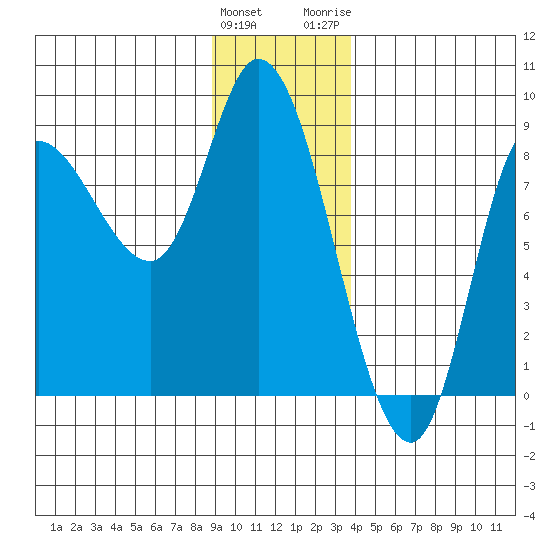 Lituya Bay tide chart for Sunday, January 12, 2025