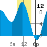 Lituya Bay tide chart for Sunday, January 12, 2025