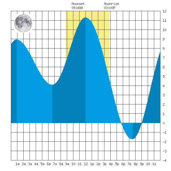 Lituya Bay tide chart for Monday, January 13, 2025