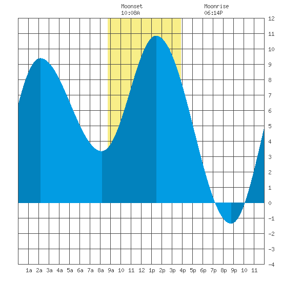 Lituya Bay tide chart for Wednesday, January 15, 2025