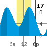 Lituya Bay tide chart for Friday, January 17, 2025