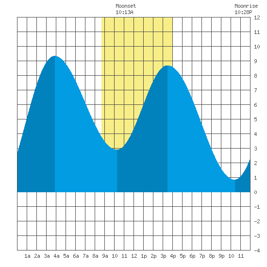 Lituya Bay tide chart for Saturday, January 18, 2025