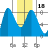 Lituya Bay tide chart for Saturday, January 18, 2025