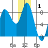 Lituya Bay tide chart for Wednesday, January 1, 2025