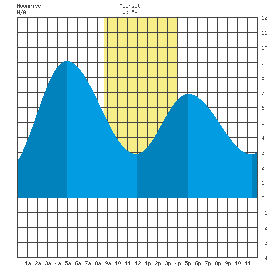 Lituya Bay tide chart for Monday, January 20, 2025