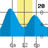 Lituya Bay tide chart for Monday, January 20, 2025