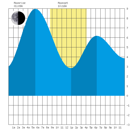 Lituya Bay tide chart for Tuesday, January 21, 2025
