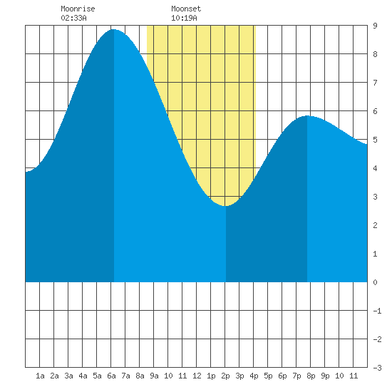 Lituya Bay tide chart for Wednesday, January 22, 2025