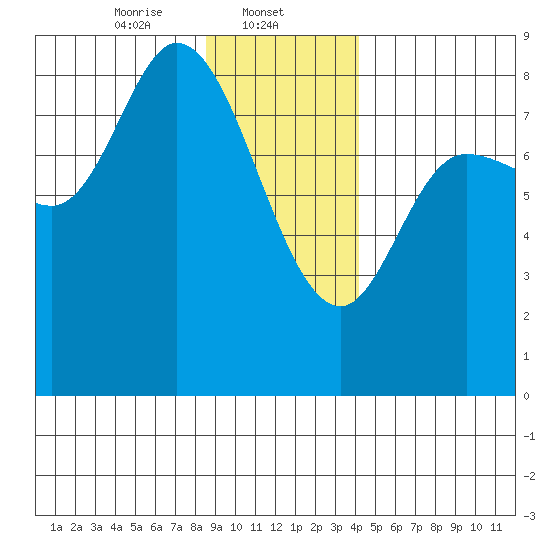 Lituya Bay tide chart for Thursday, January 23, 2025