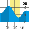 Lituya Bay tide chart for Thursday, January 23, 2025