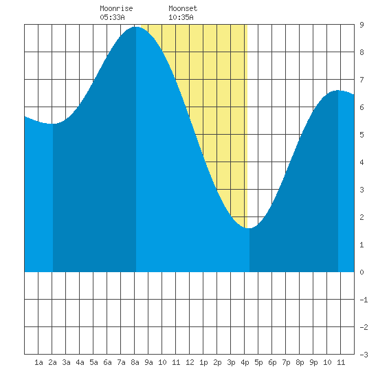 Lituya Bay tide chart for Friday, January 24, 2025