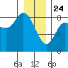 Lituya Bay tide chart for Friday, January 24, 2025