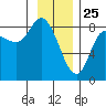 Lituya Bay tide chart for Saturday, January 25, 2025