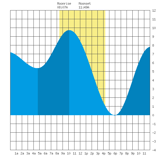 Lituya Bay tide chart for Sunday, January 26, 2025