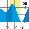 Lituya Bay tide chart for Sunday, January 26, 2025