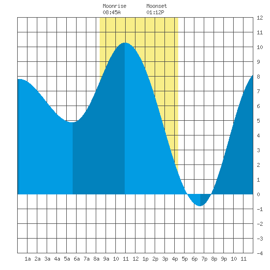 Lituya Bay tide chart for Monday, January 27, 2025