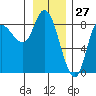 Lituya Bay tide chart for Monday, January 27, 2025
