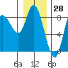 Lituya Bay tide chart for Tuesday, January 28, 2025